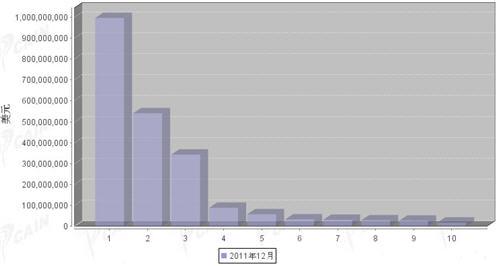 2011年12月汽车零部件产品分国别进口金额排行