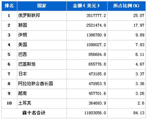 2011年12月汽车发动机产品分国别出口金额排行