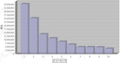 2011年12月汽车发动机产品分国别出口金额排行
