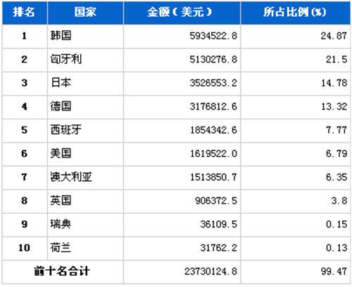 2011年12月汽车发动机产品分国别进口金额排行