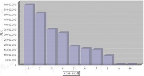 2011年12月汽车发动机产品分国别进口金额排行