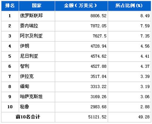 2011年12月汽车整车产品分国别出口金额排行