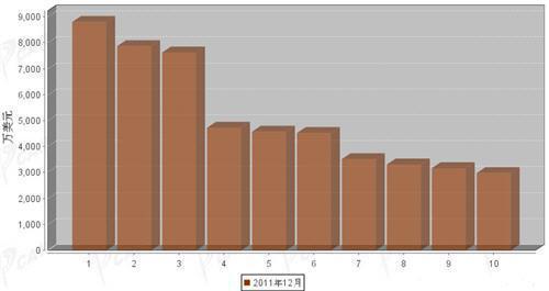 2011年12月汽车整车产品分国别出口金额排行