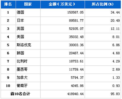 2011年12月汽车整车产品分国别进口金额排行