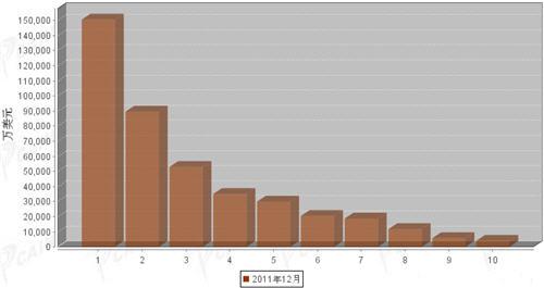 2011年12月汽车整车产品分国别进口金额排行