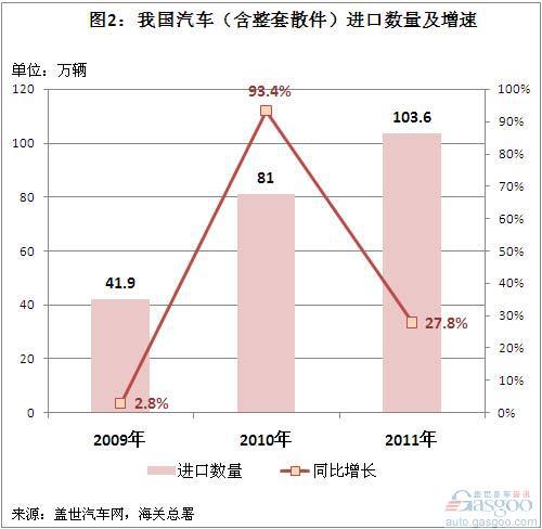 2009-2011年我国汽车及其零件进口额变化
