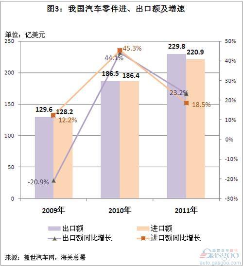 2009-2011年我国汽车及其零件进口额变化