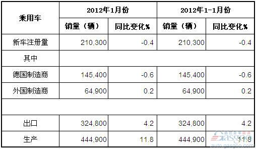2012年1月德国乘用车产销及出口概况