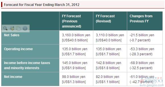 电装下调2011-2012财年销售额预期