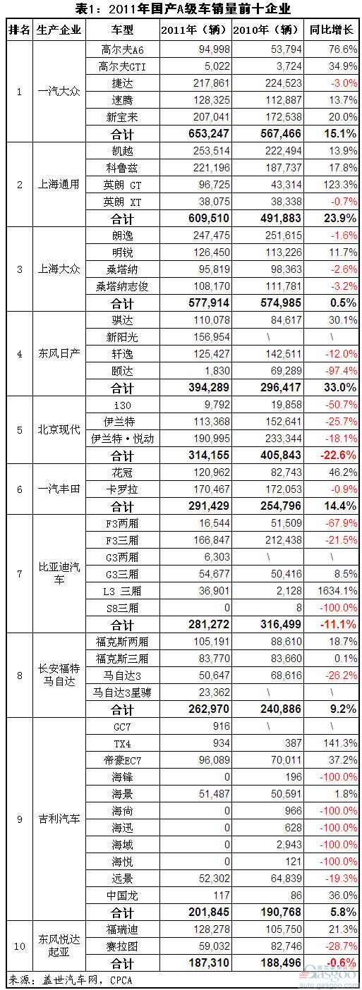 2011年国产A级车市场分析