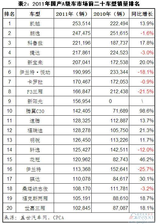 2011年国产A级车市场分析