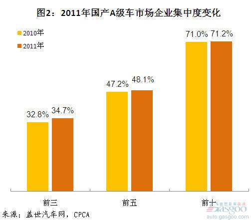 2011年国产A级车市场分析