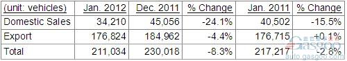 起亚1月份全球销量下跌2.8% 零售量上涨3.3%