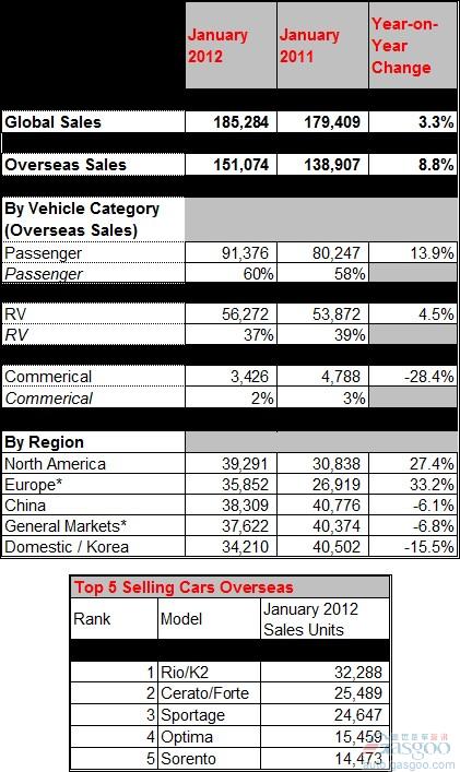 起亚1月份全球销量下跌2.8% 零售量上涨3.3%