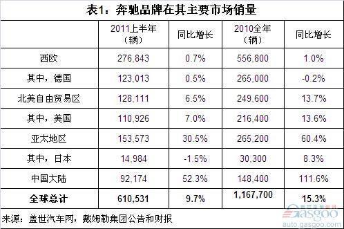 2011上半年三大豪华车品牌全球销量分析 奔驰增长最慢