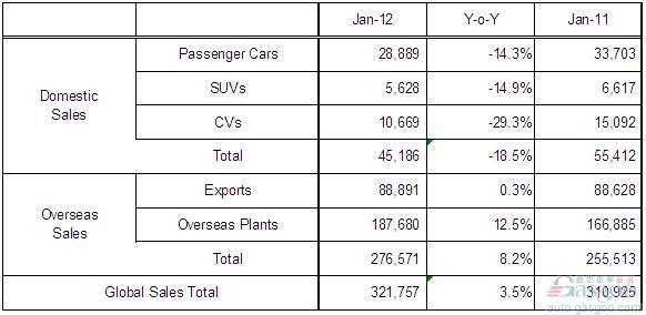现代汽车1月全球销量同比增长3.5%至32万辆