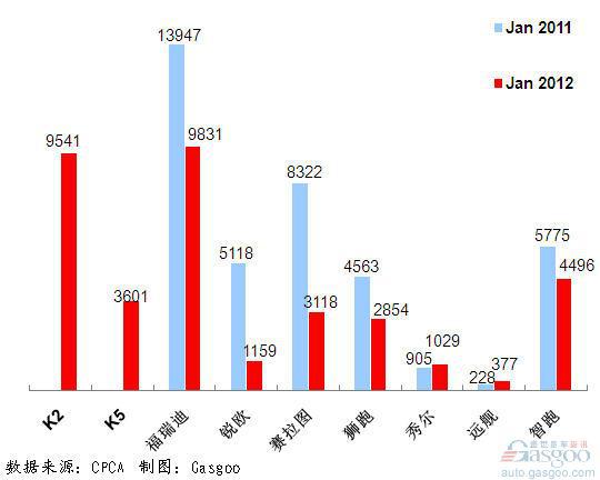 2012年1月前十车企产品销量图—No.8东风悦达起亚