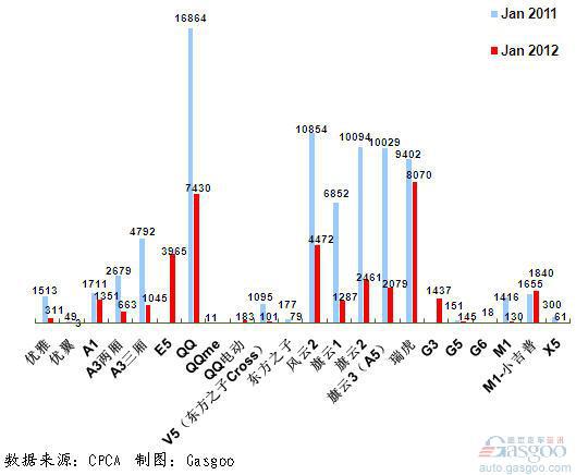 2012年1月前十车企产品销量图—No.7奇瑞汽车