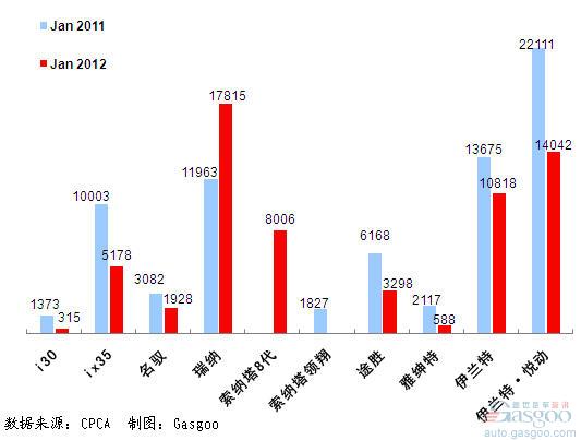 2012年1月前十车企产品销量图—No.5北京现代