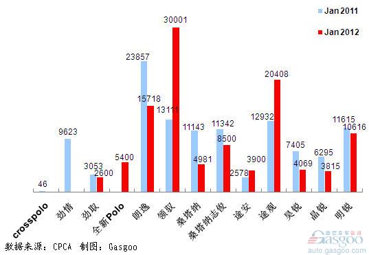 2012年1月前十车企产品销量图—No.2上海大众