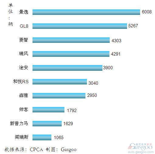 2012年1月我国国产MPV车型销量排行Top10