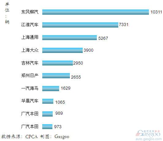 2012年1月我国MPV企业销量排行Top10