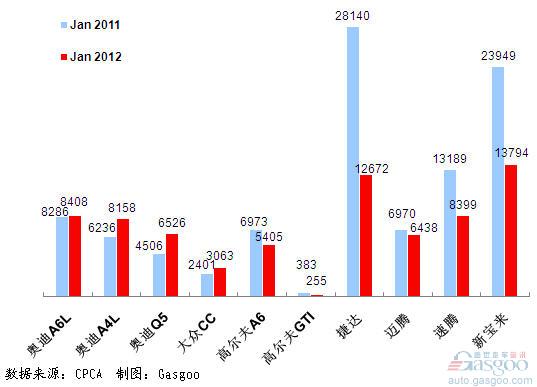 2012年1月前十车企产品销量图—No.3一汽大众