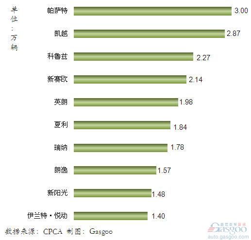 2012年1月我国国产轿车车型销量排行Top10