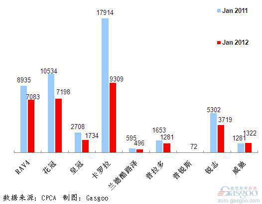 2012年1月前十车企产品销量图—No.10一汽丰田
