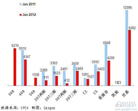 2012年1月前十车企产品销量图—No.9神龙汽车