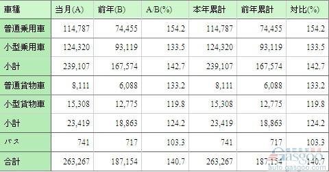 2012年1月日本汽车销量同比增长41%至26万辆