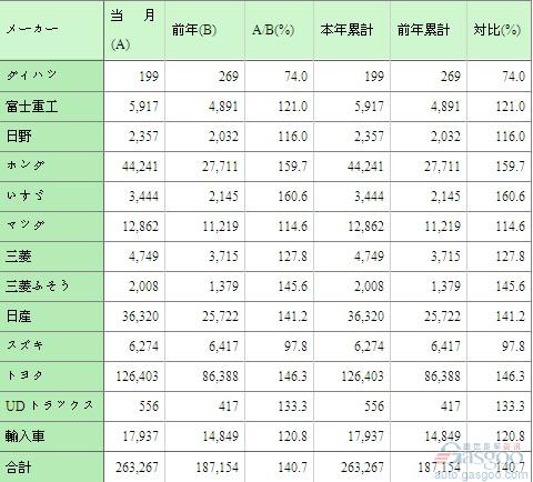 2012年1月日本汽车销量同比增长41%至26万辆