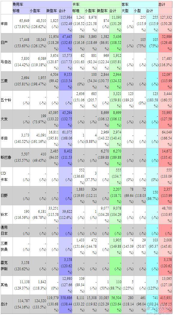 2012年1月日本汽车销量同比增长41%至26万辆