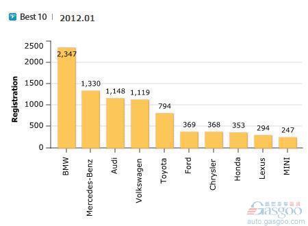 进口增长难抑颓势 1月韩国汽车销量同比下跌18%
