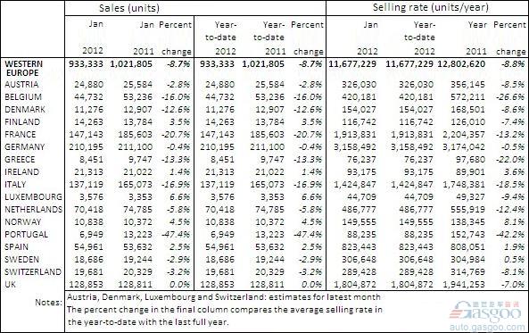 西欧2012年1月汽车销量同比下降8.7%