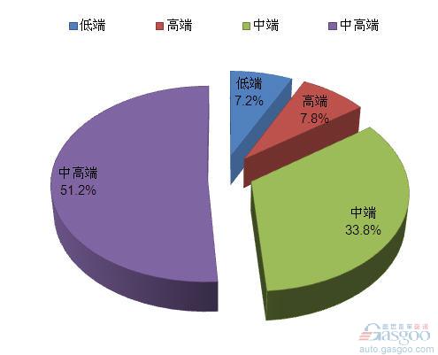 2012年1月我国国产SUV分级别市场份额