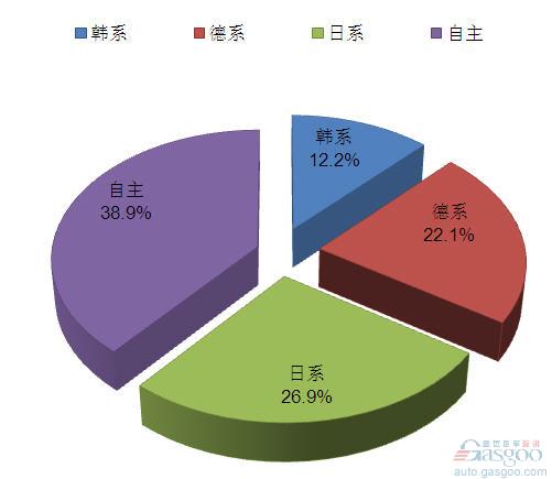 2012年1月我国国产SUV分系别市场份额