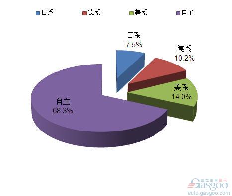 2012年1月我国国产MPV分系别市场份额