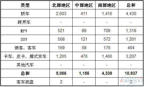 2011年12月越南汽车销量统计（分地区）