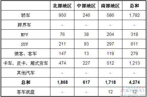 2012年1月越南汽车销量统计（分地区）