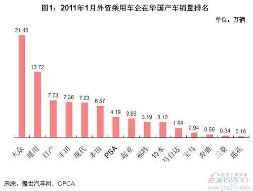 2011年1月外资车企在华销量排名 日产超过丰田