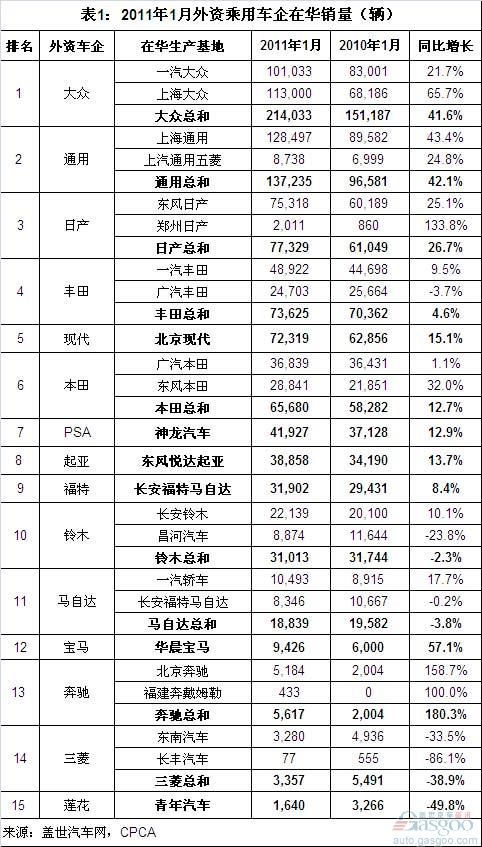 2011年1月外资车企在华销量排名 日产超过丰田