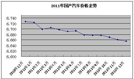 程晓东：2012年全国汽车价格走势预测