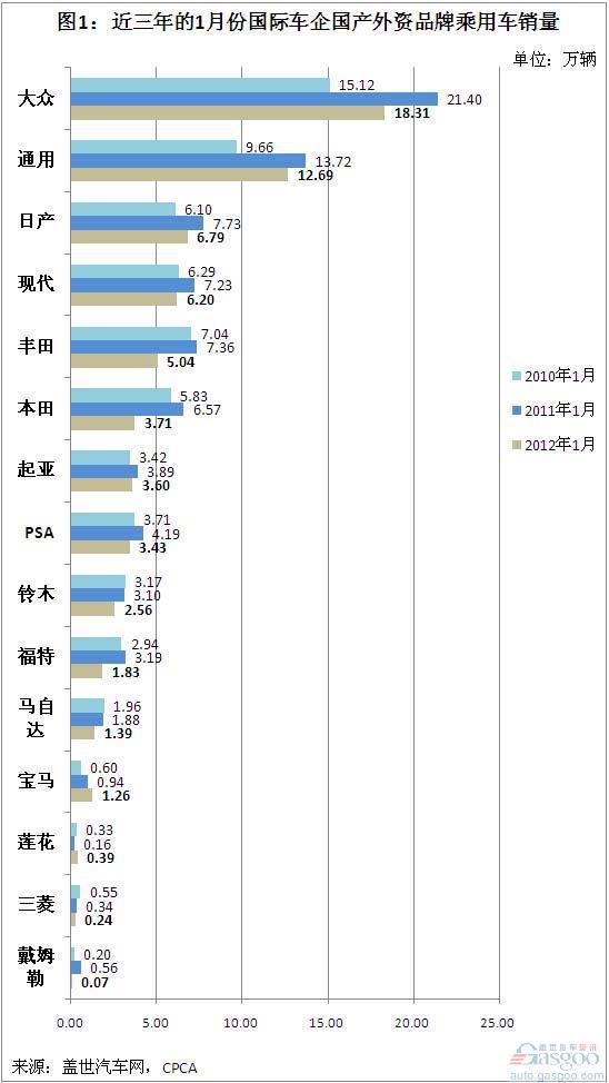 2012年1月外资品牌国产乘用车销量分析