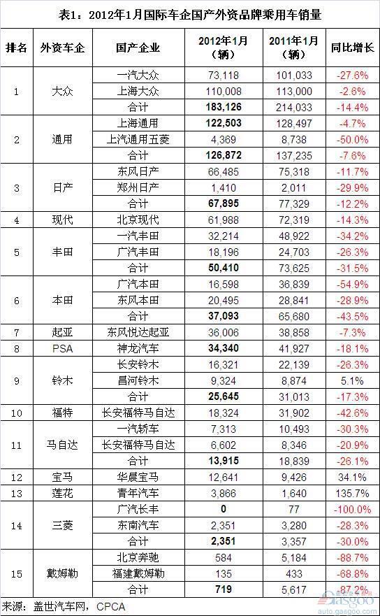 2012年1月外资品牌国产乘用车销量分析