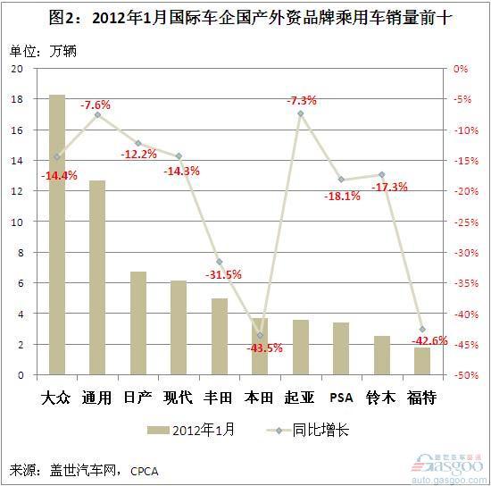 2012年1月外资品牌国产乘用车销量分析