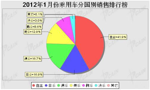 2012年1月乘用车分系别销售排名榜