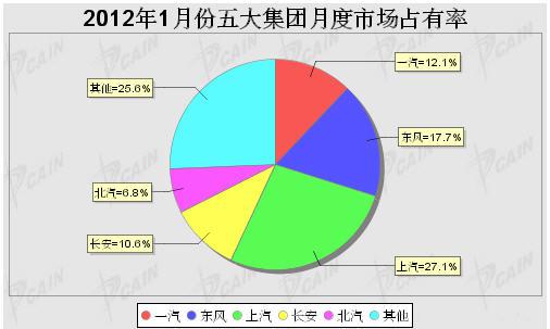 2012年1月五大集团月度市场占有率