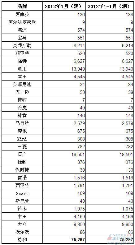 2012年1月墨西哥乘用车和轻卡销量（分品牌）