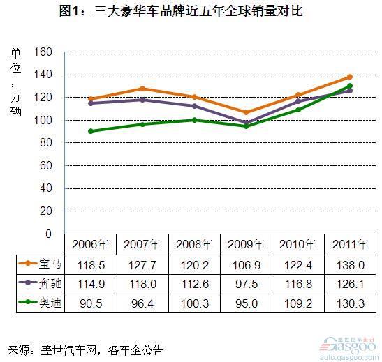 全球前五大豪华车品牌2011年销量分析（上）